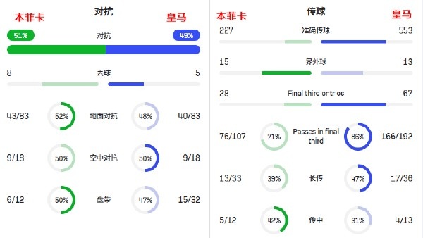世界杯高清直播入口-比速度,穆里尼奥真不怕你!皇马想赢有两招